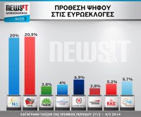 Δημοσκόπηση ALCO: Προβάδισμα για ΣΥ.ΡΙΖ.Α. - Εντυπωσιάζει Το Ποτάμι