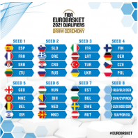 Τα γκρουπ δυναμικότητας για το Eurobasket 2021 ανακοίνωσε η FIBA
