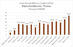 Εντυπωσιακή αύξηση στη συλλογή βιοαποβλήτων στον Δήμο Λυκόβρυσης – Πεύκης