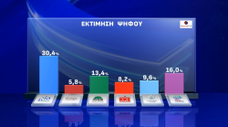 OPINION POLL: Αυξάνει δυνάμεις η ΝΔ - Αύξηση για το ΠΑΣΟΚ μετά από 3 μήνες πτώσης