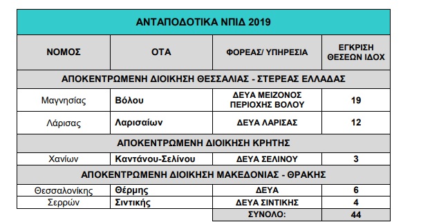 Προσλήψεις συμβασιούχων σε υπηρεσίες ανταποδοτικού χαρακτήρα (πίνακας)